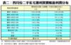 表二：四月份二手私宅獲利買賣帳面利潤分布