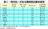 表三：四月份二手私宅獲利登記最多屋苑