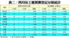 表二：四月份工廈買賣登記分區統計