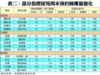 表二：部分指標屋苑周末預約睇樓量變化