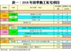 表一：2018年首季動工私宅項目