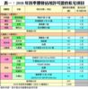 表一：2018年首季獲發佔用許可證的私宅項目