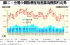 圖二：全港50個指標屋苑租賃比例按月走勢