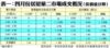 表一：四月份居屋第二市場成交概況（按價值分類）