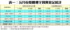 表一：五月份整體樓宇買賣登記統計