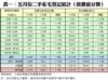 表一：五月份二手私宅登記統計（按價值分類）