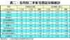 表二：五月份二手私宅登記分區統計