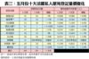 表三：五月份十大活躍私人屋苑登記量價變化