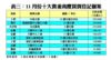11月份十大貴重商廈買賣登記個案