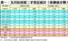 表一：五月份居屋二手登記統計（按價值分類）
