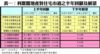 表一：利嘉閣地產對住宅市道之半年回顧及展望