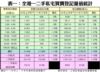 表一：全港一二手私宅買賣登記量值統計