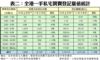 表二：全港一手私宅買賣登記量值統計
