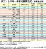 表三：上半年一手私宅買賣登記﹙按樓盤分類﹚