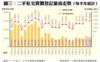 圖三：二手私宅買賣登記量值走勢（每半年統計）