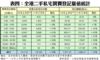 表四：全港二手私宅買賣登記量值統計