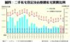 圖四：二手私宅登記及佔整體私宅買賣比例