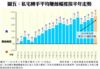 圖五：私宅轉手平均賺蝕幅度按半年走勢