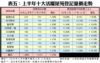 表五：上半年十大活躍屋苑登記量價走勢