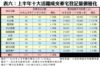 表六：上半年十大活躍成交豪宅登記量價變化