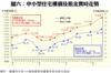 圖六：中小型住宅樓價及租金實時走勢