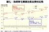 圖七：指標豪宅樓價及租金實時走勢
