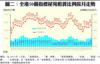 圖二：全港50個指標屋苑租賃比例按月走勢