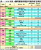 表一：2018年首4個月獲發佔用許可證的私宅項目
