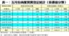 表一：五月份商廈買賣登記統計﹙按價值分類﹚