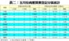 表二：五月份商廈買賣登記分區統計