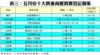 表三：五月份十大貴重商廈買賣登記個案
