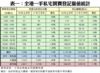 表一：全港一手私宅買賣登記量值統計