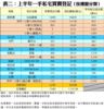 表二：上半年一手私宅買賣登記﹙按樓盤分類﹚