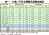 表一：全港二手私宅買賣登記量值統計