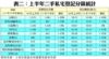 表二：上半年二手私宅登記分區統計