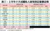 表三：上半年十大活躍私人屋苑登記量價走勢