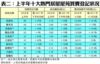 表二：上半年十大熱門居屋屋苑買賣登記狀況