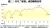 住宅「摸貨」成功獲利比率