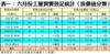 表一：六月份工廈買賣登記統計﹙按價值分類﹚