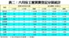 表二：六月份工廈買賣登記分區統計