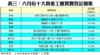 表三：六月份十大貴重工廈買賣登記個案