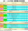 表一：2018年首5個月動工私宅項目