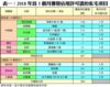 表一：2018年首5個月獲發佔用許可證的私宅項目