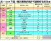 表一：2018年首5個月獲發佔用許可證的私宅項目(續)