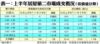 表一：上半年居屋第二市場成交概況（按價值分類）