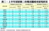 表二：上半年居屋第二市場活躍成交屋苑狀況
