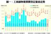圖一：工商舖物業買賣登記量值走勢