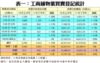 表一：工商舖物業買賣登記統計
