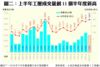 圖二：上半年工廈成交量創11個半年度新高