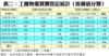 表二：工廈物業買賣登記統計﹙按價值分類﹚